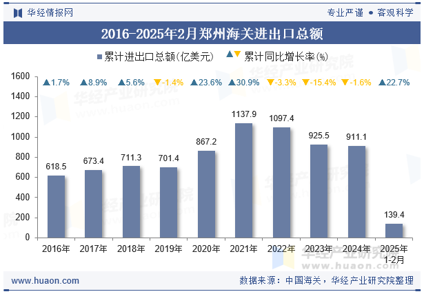 2016-2025年2月郑州海关进出口总额