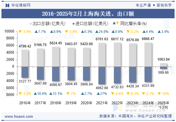 2016-2025年2月上海海关进、出口额