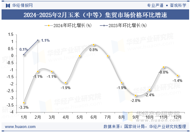 2024-2025年2月玉米（中等）集贸市场价格环比增速