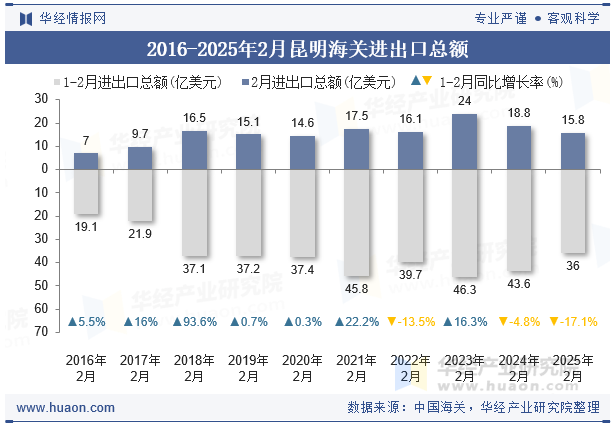 2016-2025年2月昆明海关进出口总额