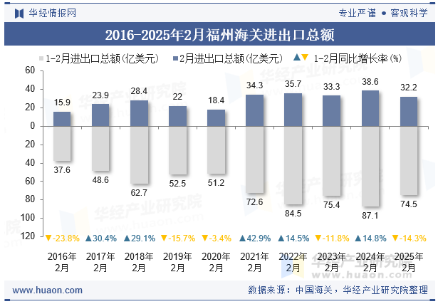 2016-2025年2月福州海关进出口总额