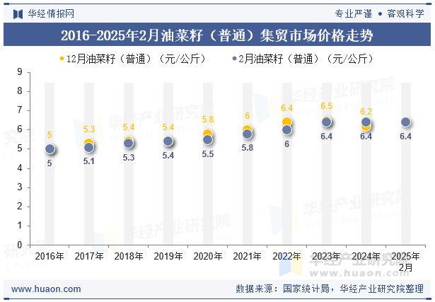 2016-2025年2月油菜籽（普通）集贸市场价格走势