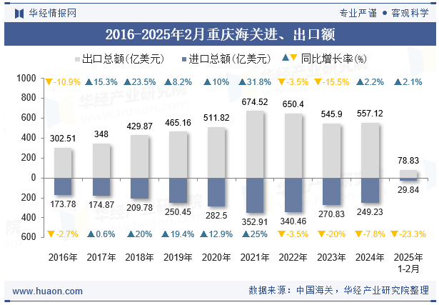 2016-2025年2月重庆海关进、出口额
