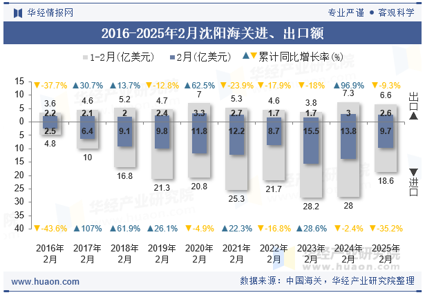 2016-2025年2月沈阳海关进、出口额