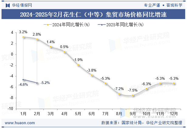 2024-2025年2月花生仁（中等）集贸市场价格同比增速
