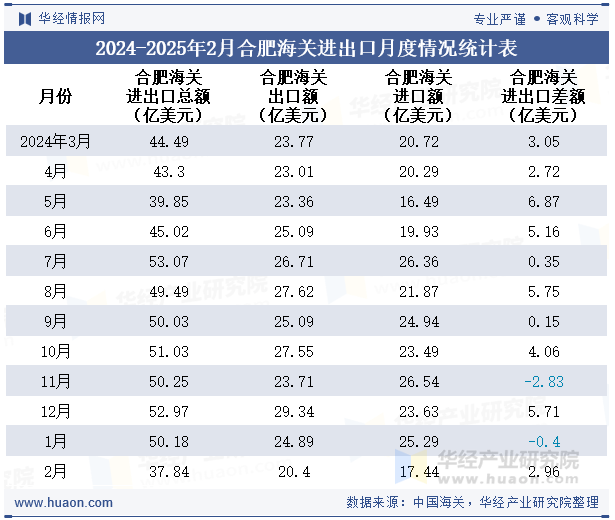 2024-2025年2月合肥海关进出口月度情况统计表