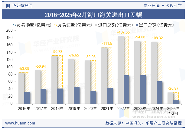 2016-2025年2月海口海关进出口差额