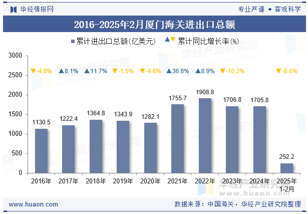 2016-2025年2月厦门海关进出口总额