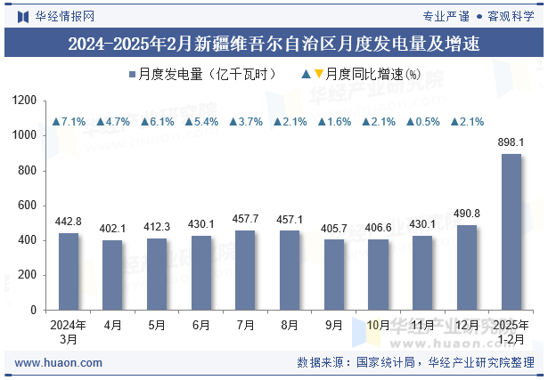 2024-2025年2月新疆维吾尔自治区月度发电量及增速