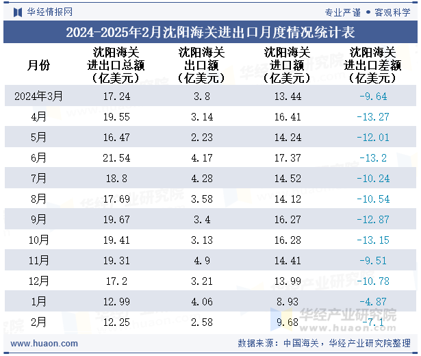 2024-2025年2月沈阳海关进出口月度情况统计表