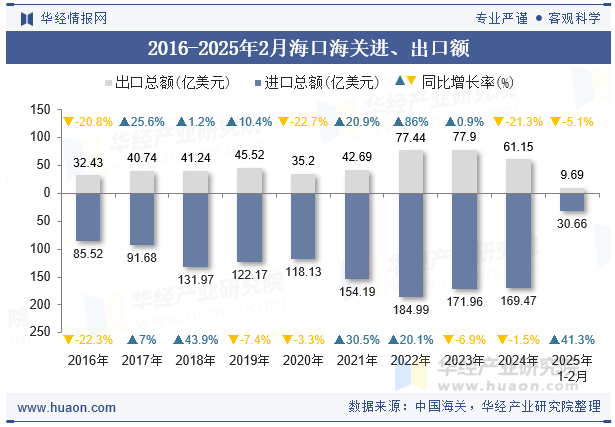 2016-2025年2月海口海关进、出口额