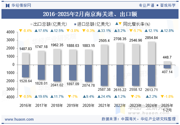 2016-2025年2月南京海关进、出口额