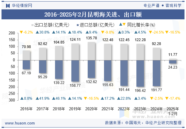 2016-2025年2月昆明海关进、出口额