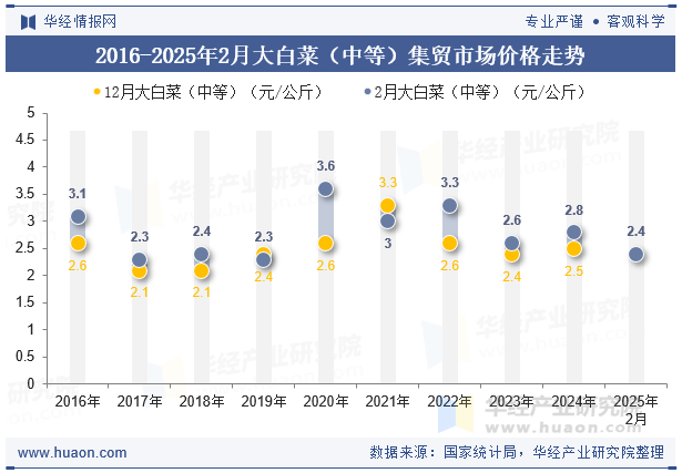 2016-2025年2月大白菜（中等）集贸市场价格走势