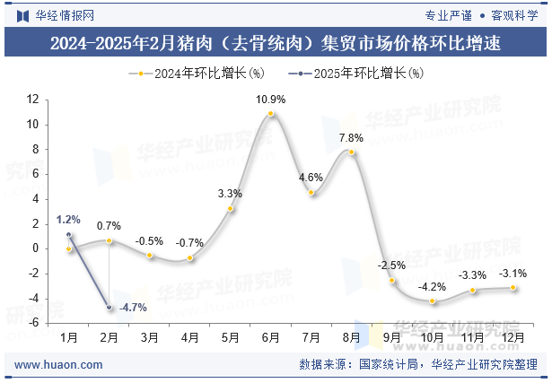2024-2025年2月猪肉（去骨统肉）集贸市场价格环比增速