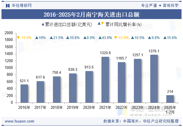2016-2025年2月南宁海关进出口总额