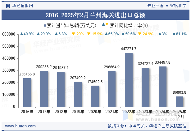 2016-2025年2月兰州海关进出口总额
