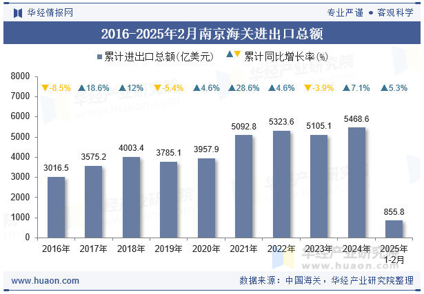 2016-2025年2月南京海关进出口总额