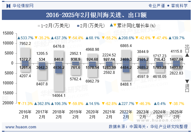 2016-2025年2月银川海关进、出口额