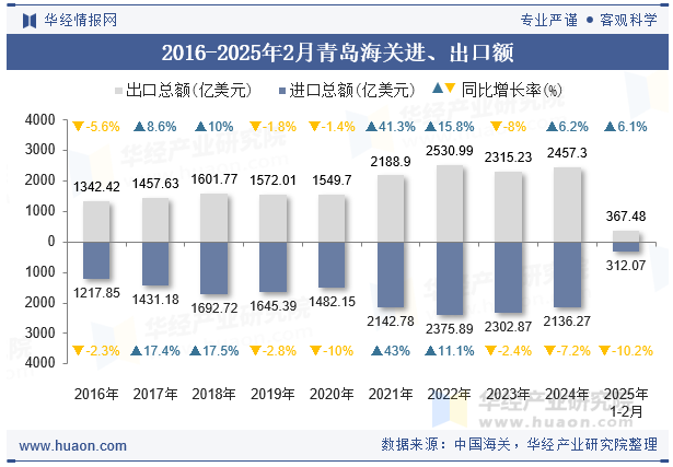 2016-2025年2月青岛海关进、出口额