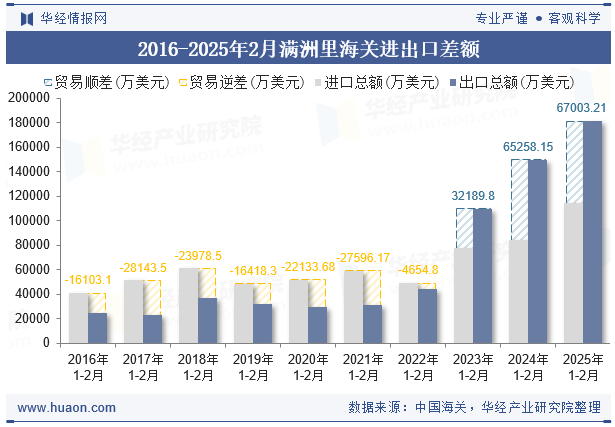 2016-2025年2月满洲里海关进出口差额