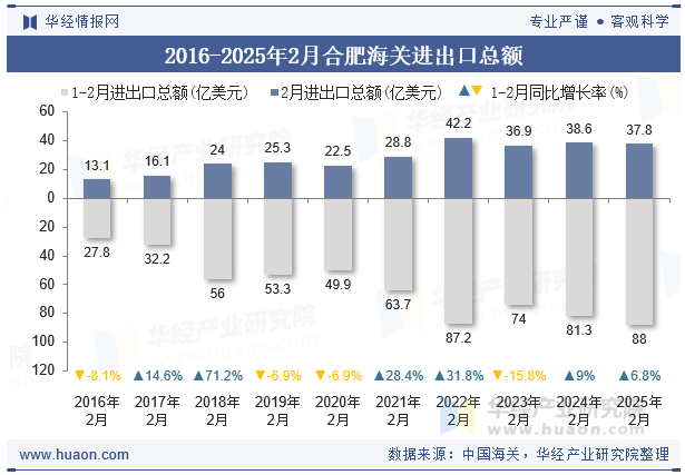2016-2025年2月合肥海关进出口总额