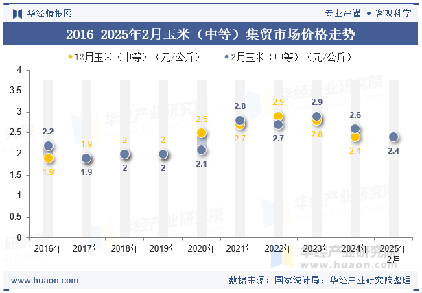 2016-2025年2月玉米（中等）集贸市场价格走势