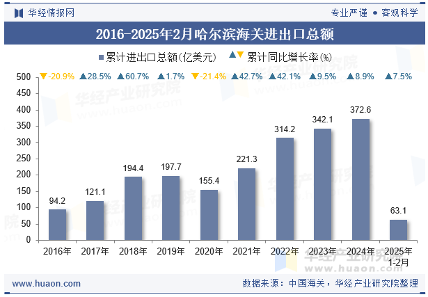 2016-2025年2月哈尔滨海关进出口总额