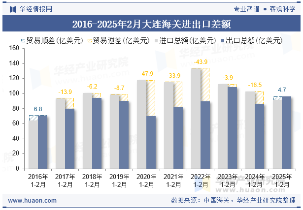 2016-2025年2月大连海关进出口差额