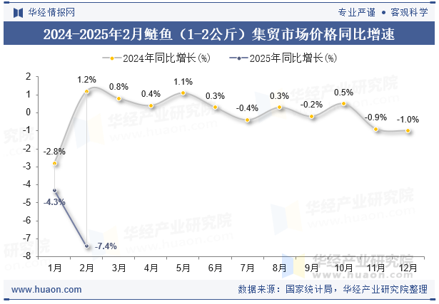 2024-2025年2月鲢鱼（1-2公斤）集贸市场价格同比增速