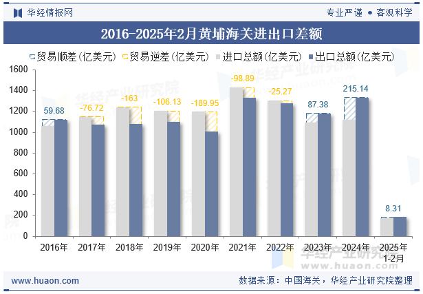 2016-2025年2月黄埔海关进出口差额
