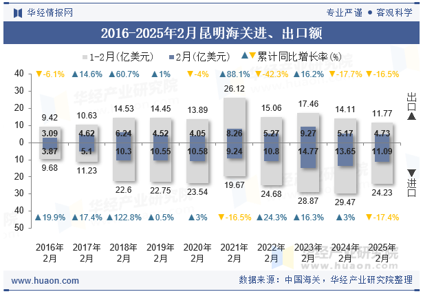 2016-2025年2月昆明海关进、出口额