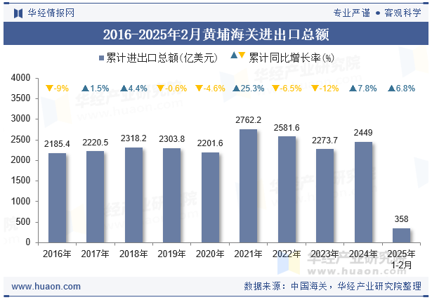 2016-2025年2月黄埔海关进出口总额