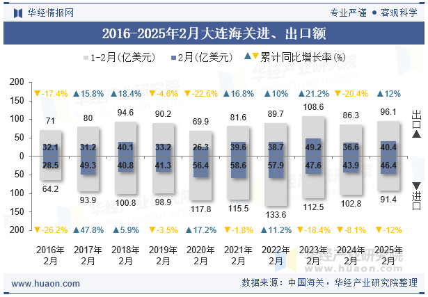 2016-2025年2月大连海关进、出口额
