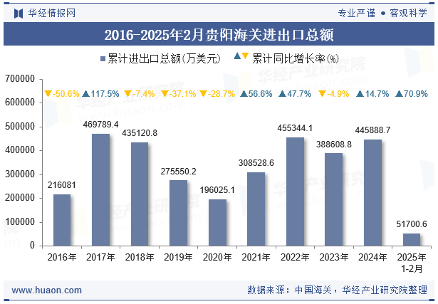 2016-2025年2月贵阳海关进出口总额