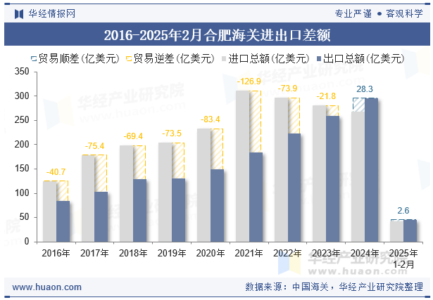 2016-2025年2月合肥海关进出口差额