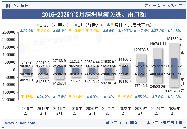 2016-2025年2月满洲里海关进、出口额