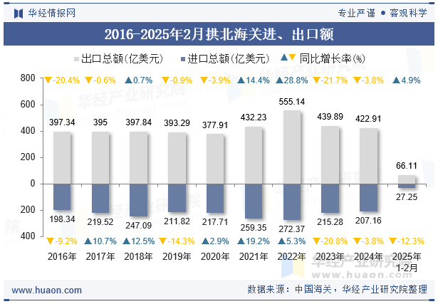 2016-2025年2月拱北海关进、出口额