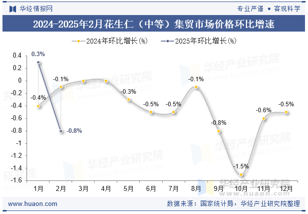 2024-2025年2月花生仁（中等）集贸市场价格环比增速