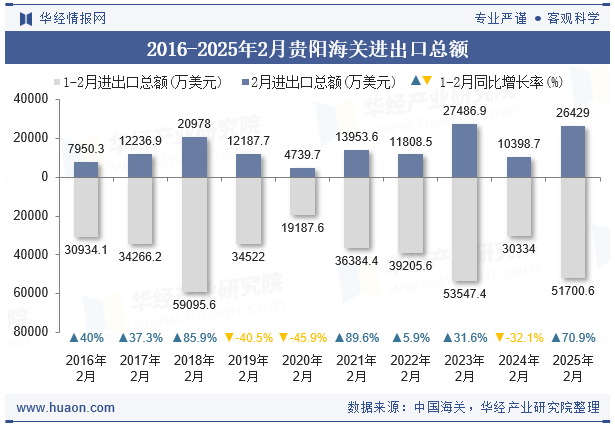 2016-2025年2月贵阳海关进出口总额