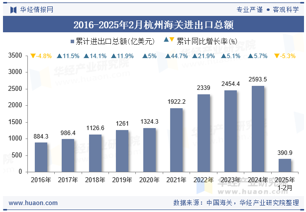 2016-2025年2月杭州海关进出口总额