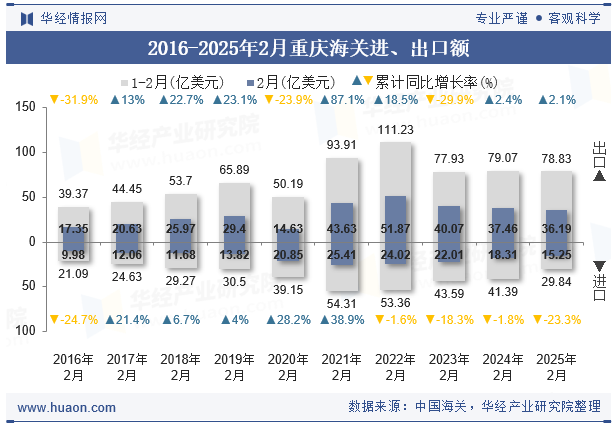 2016-2025年2月重庆海关进、出口额