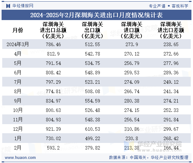 2024-2025年2月深圳海关进出口月度情况统计表