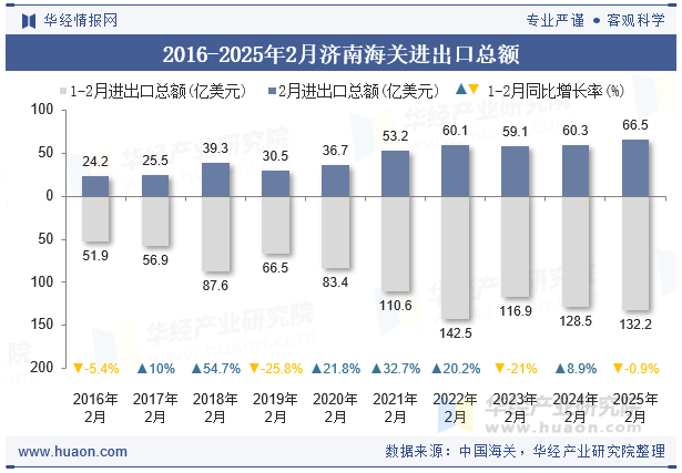 2016-2025年2月济南海关进出口总额