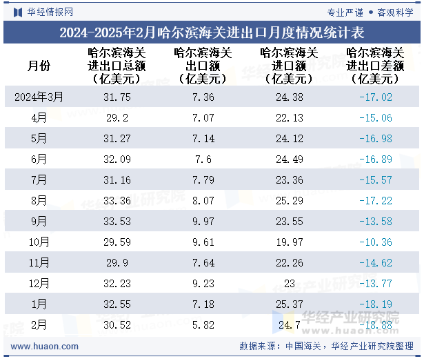 2024-2025年2月哈尔滨海关进出口月度情况统计表