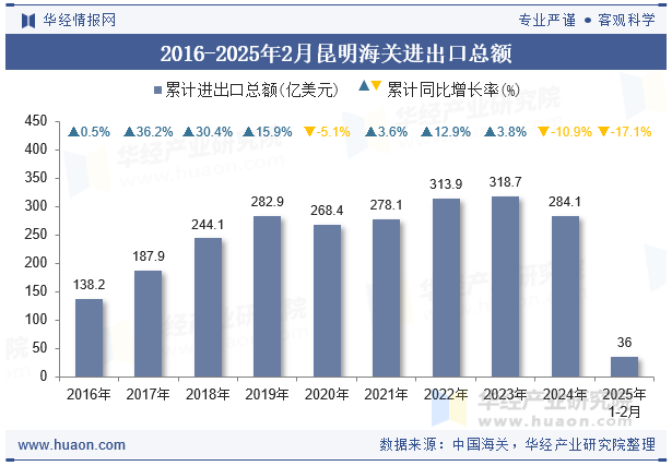2016-2025年2月昆明海关进出口总额