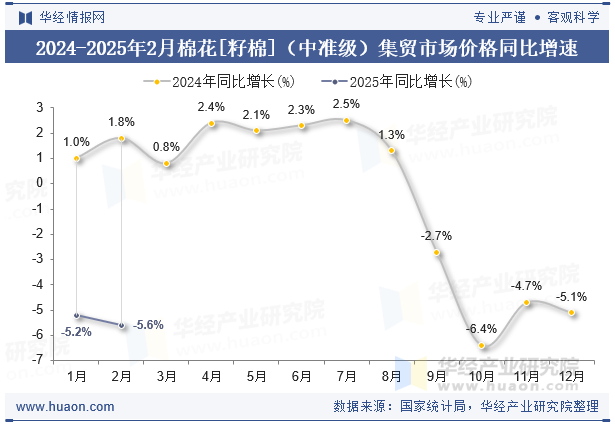 2024-2025年2月棉花[籽棉]（中准级）集贸市场价格同比增速