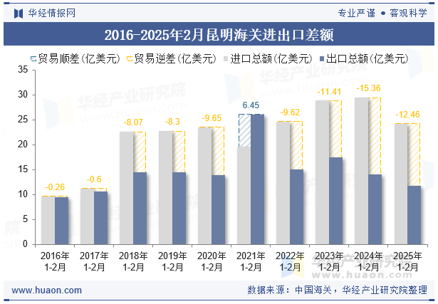 2016-2025年2月昆明海关进出口差额
