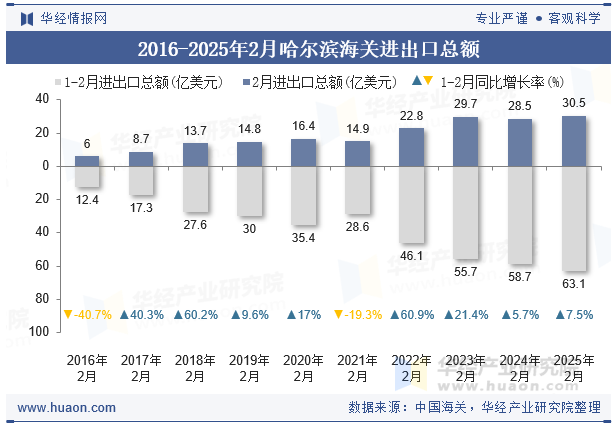 2016-2025年2月哈尔滨海关进出口总额