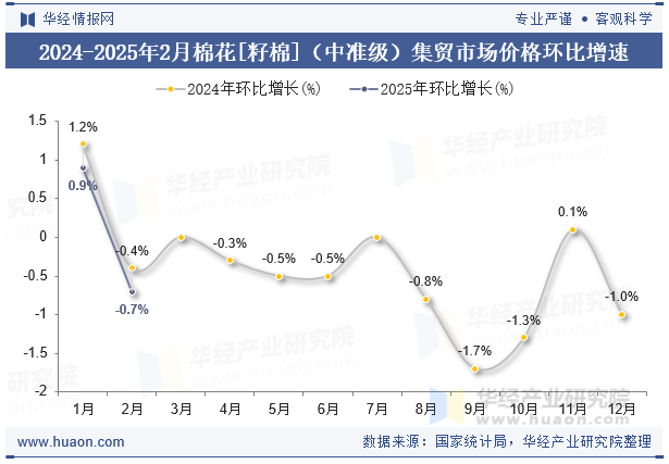 2024-2025年2月棉花[籽棉]（中准级）集贸市场价格环比增速